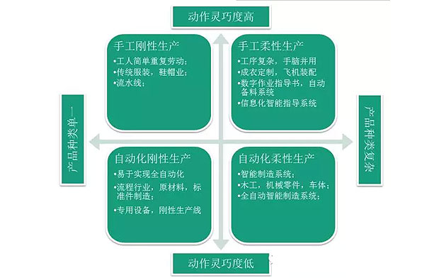 何為工業(yè)自動(dòng)化、智能化？作概念莫忘初衷：轉(zhuǎn)型升級